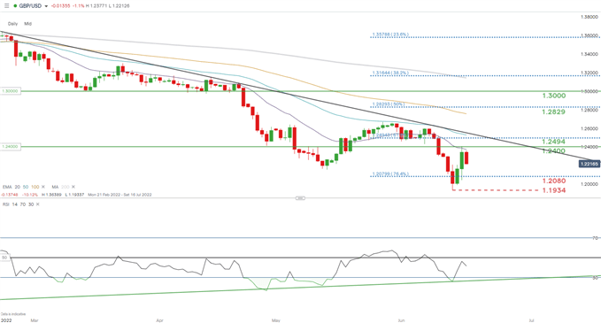 gbpusd daily chart