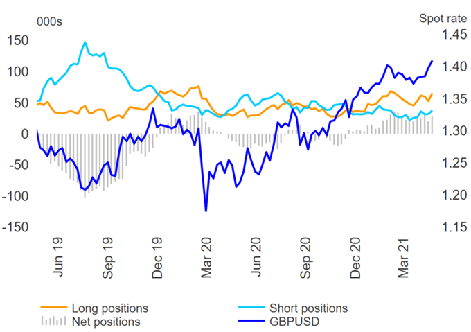 US Dollar Selling Persists, CAD Bulls Largest Since Late 2019 - COT Report