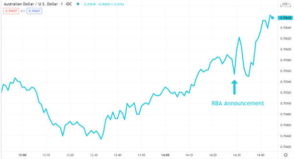 AUD/USD CHART