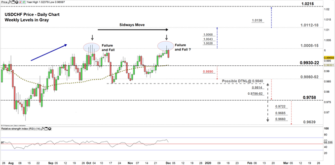 USDCHF price daily chart 02-12-19 Zoomed in