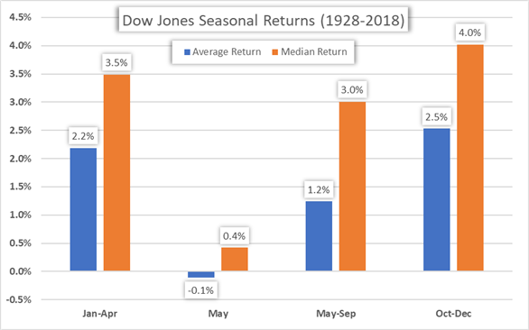 Sell in May and Go Away Stock Market Anomaly Dow Jones Price Returns Chart