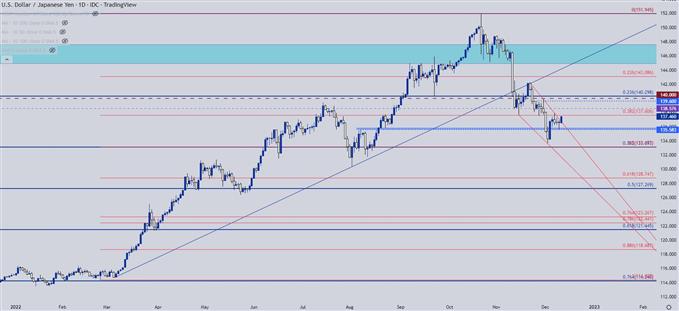 نمودار روزانه USDJPY