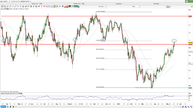 USDJPY Daily chart