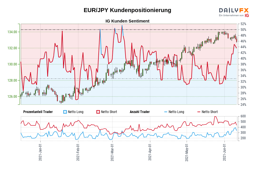 EUR/JPY Kundenpositionierung