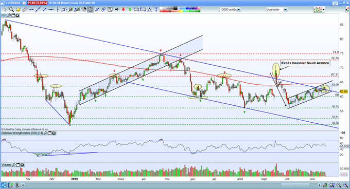 Analyse du pétrole Brent