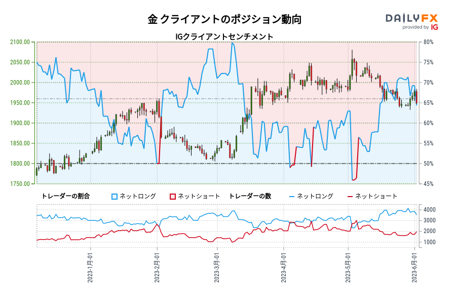 金 クライアントのポジション動向