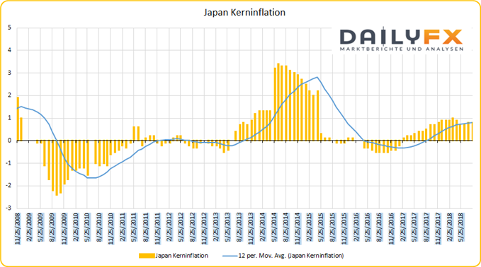 Japan Kerninflation YoY