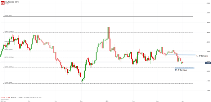 EUR/AUD Chartanalyse auf Tagesbasis mit Fibonacci-Retracements
