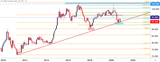 US Dollar Monthly Price Chart