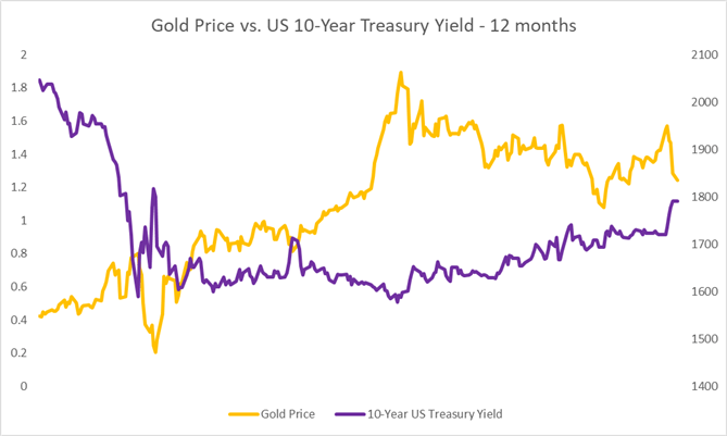 Gold, Silver Price Outlook: Rising Yields and USD Exert Downward Pressure