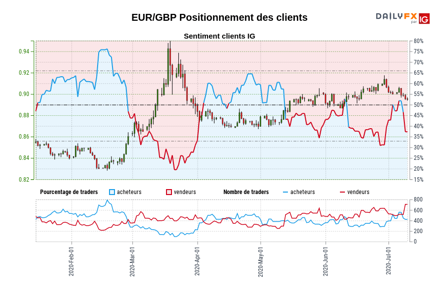 EUR/GBP Positionnement des clients