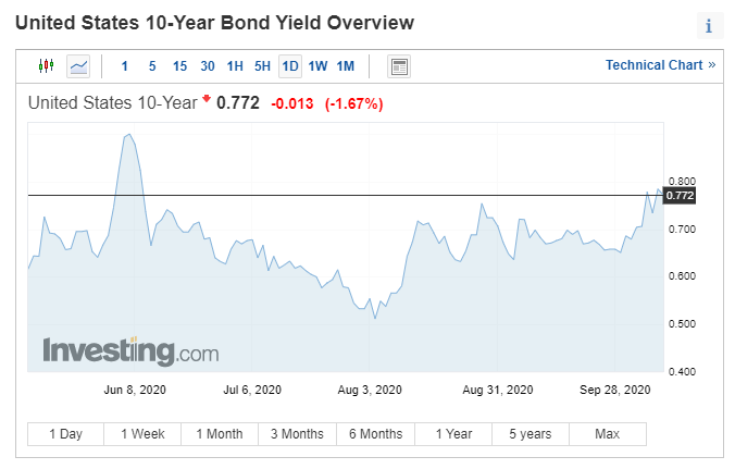 Gold (XAU/USD) Price Rattled by Rising US Treasury Yields