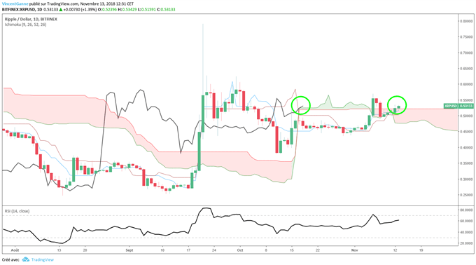 Prévision haussière XRP/USD (ipple) en cas de clôture au-dessus de 0.5250$