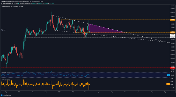 Chart showing GBP/USD