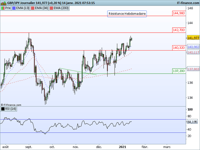 Morning Meeting Forex : L’EUR/USD sur un support à 1,2130, le GBP/JPY se rapproche des 142,70
