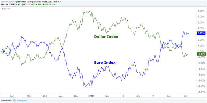 EUR/USD : L’euro a-t-il fait son point haut ?