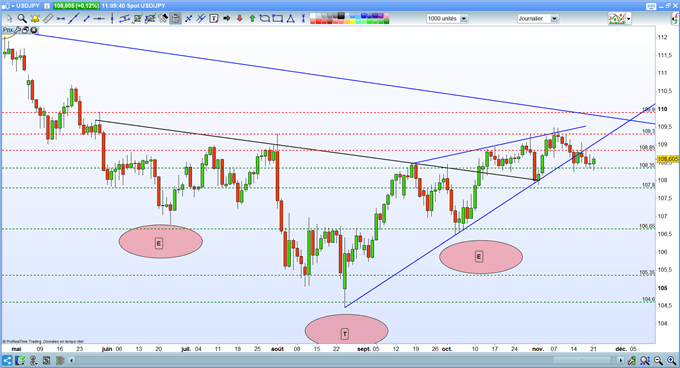 ANALYSE TECHNIQUE USD/JPY