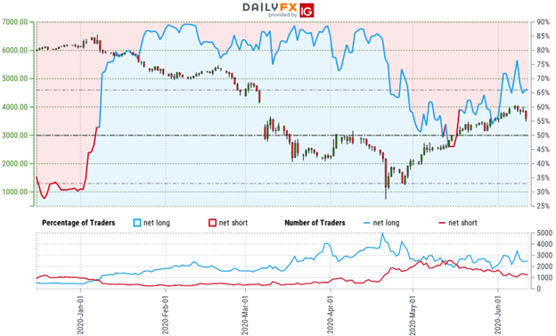 Crude oil sentiment WTI