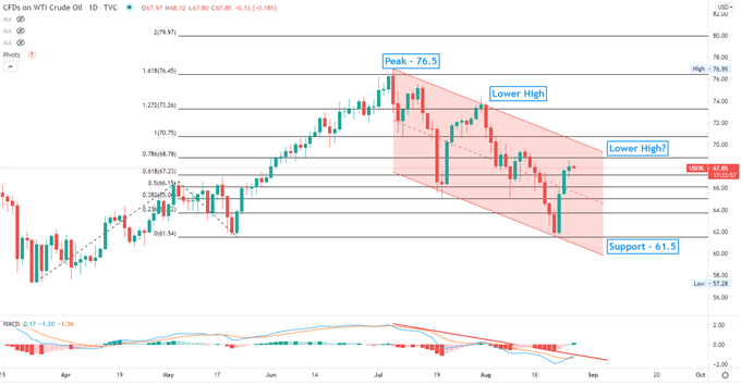 Crude Oil Prices Pause Rally as the Pandemic Clouds the Outlook