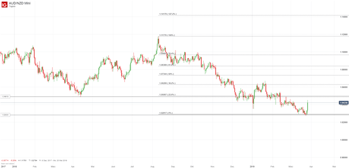 AUD/NZD Chartanalyse auf Tagesbasis
