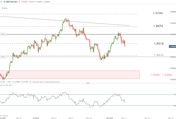 Институциональное позиционирование GBP/USD становится медвежьим в преддверии публикации ВВП Великобритании