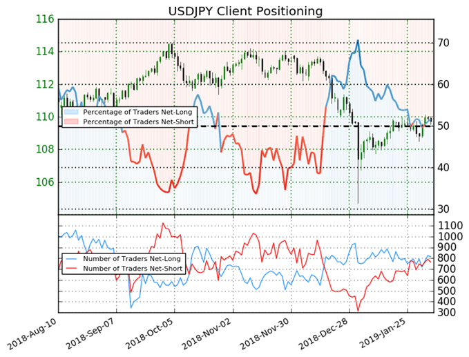 USDJPY: Sentiment Suggests Bullish Trading Bias