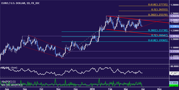 EUR/USD Technical Analysis: Ready for Down Trend Resumption?