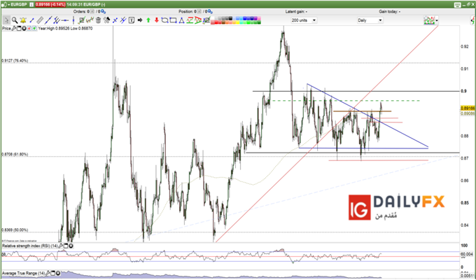 EUR/GBP prices daily chart