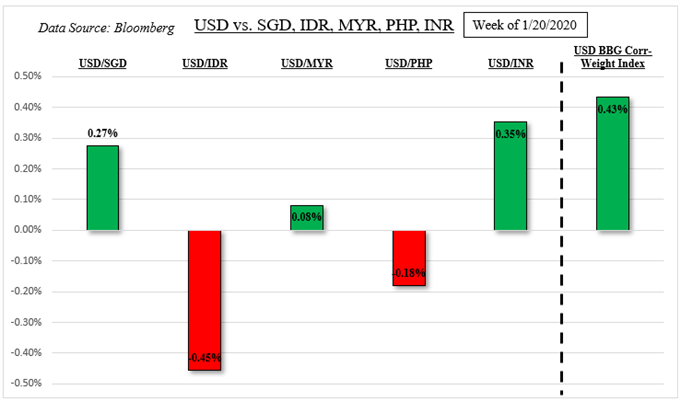 US Dollar, Coronavirus, Singapore Dollar, Indonesian Rupiah - ASEAN FX Weekly Recap