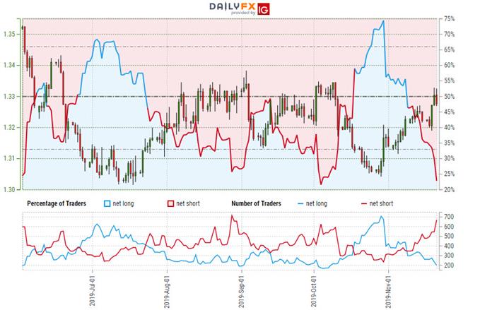 Canadian Dollar Trader Sentiment - USD/CAD Price Chart - Loonie Trade Outlook - Technical Forecast