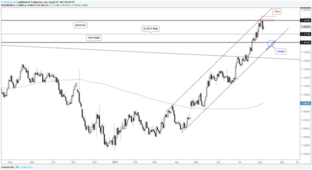 Short im Paar EUR/USD nach dem Erschöpfungsmuster der Woche