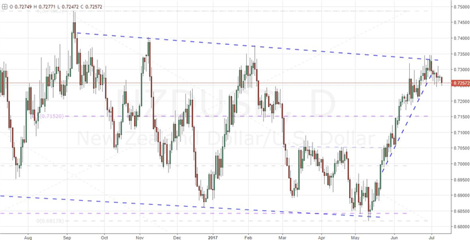 Stocks in Unenthusiastic Risk Reach, Dollar's Attention Forward to Yellen