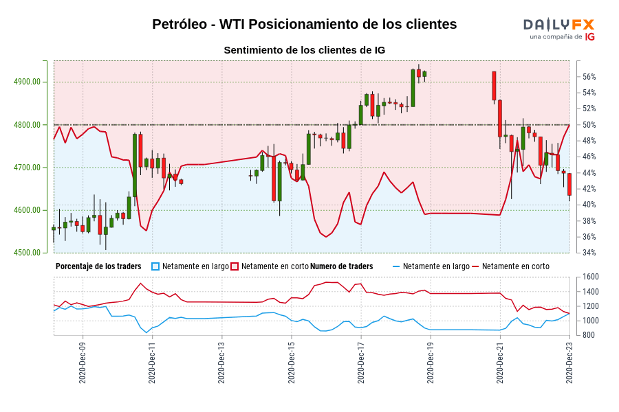 Petróleo - WTI Posicionamiento de los clientes