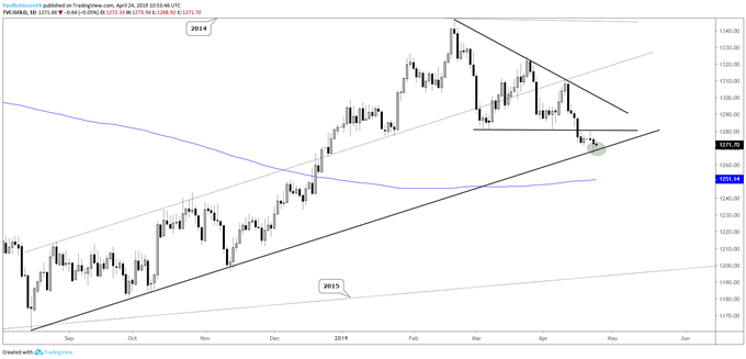 Gold daily chart, August t-line providing support