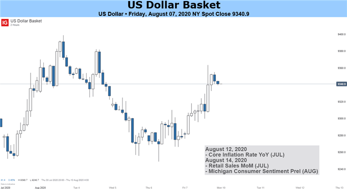 US Dollar Basket Chart 