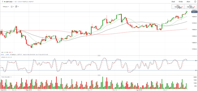 GBP: Heavyweight UK Data Will Steer Sterling Next Week