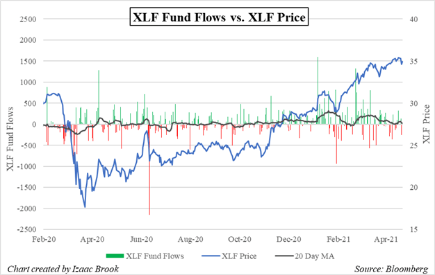 XLF, XLF Fund Flows, Bloomberg