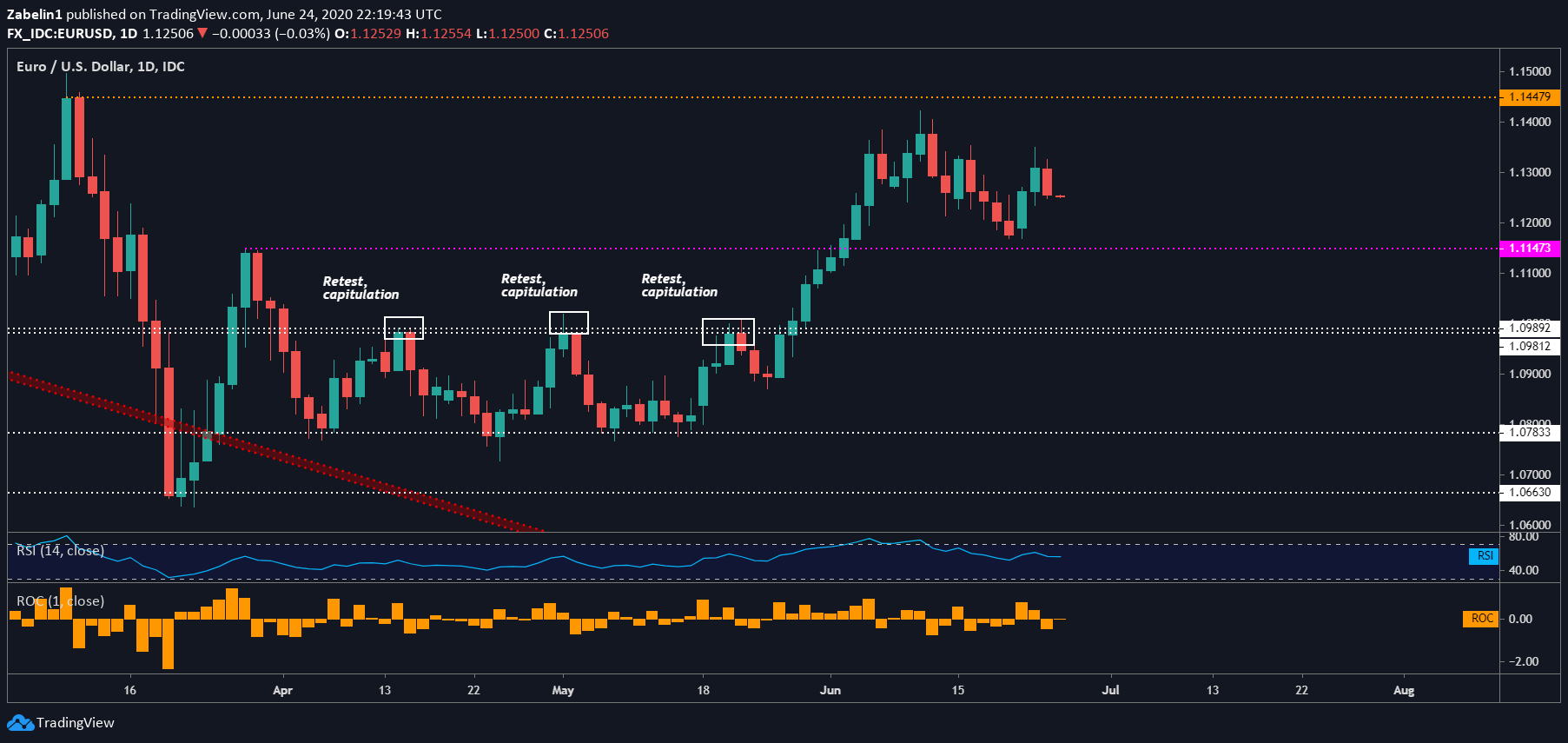 Euro at the Mercy of USEU Trade Tensions Again. US Dollar to Rise?