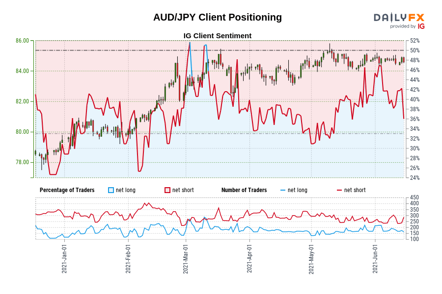 AUD/JPY Client Positioning
