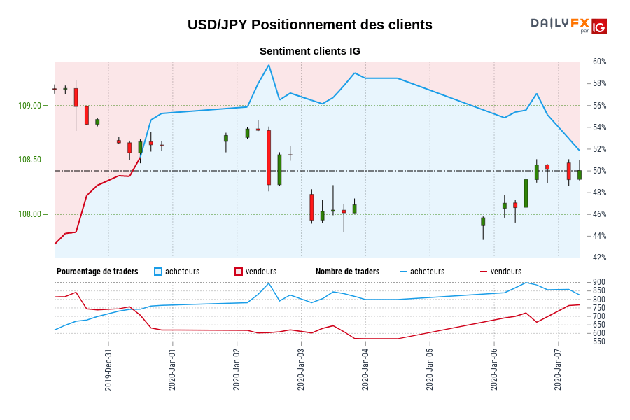 USD/JPY Positionnement des clients