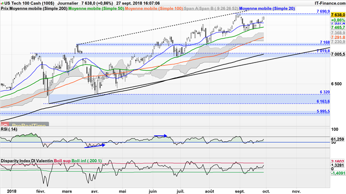 Prévisions du Nasdaq 100 octobre 2018