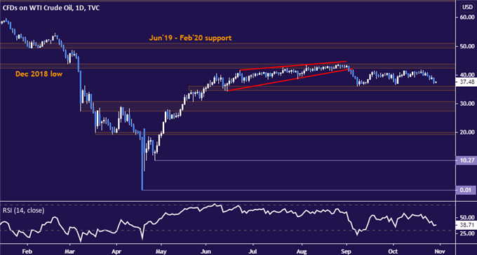 Crude Oil and Gold Prices May Fall Further If US GDP Data Disappoints