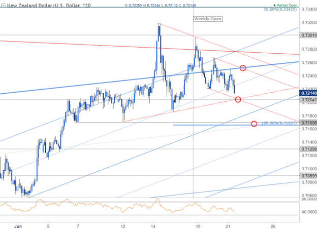 NZD/USD-Sentiment im Vorfeld der RBNZ-Sitzung auf Extremen - Level, die man kennen sollte