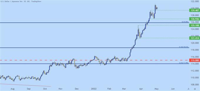 biểu đồ giá usdjpy hàng ngày