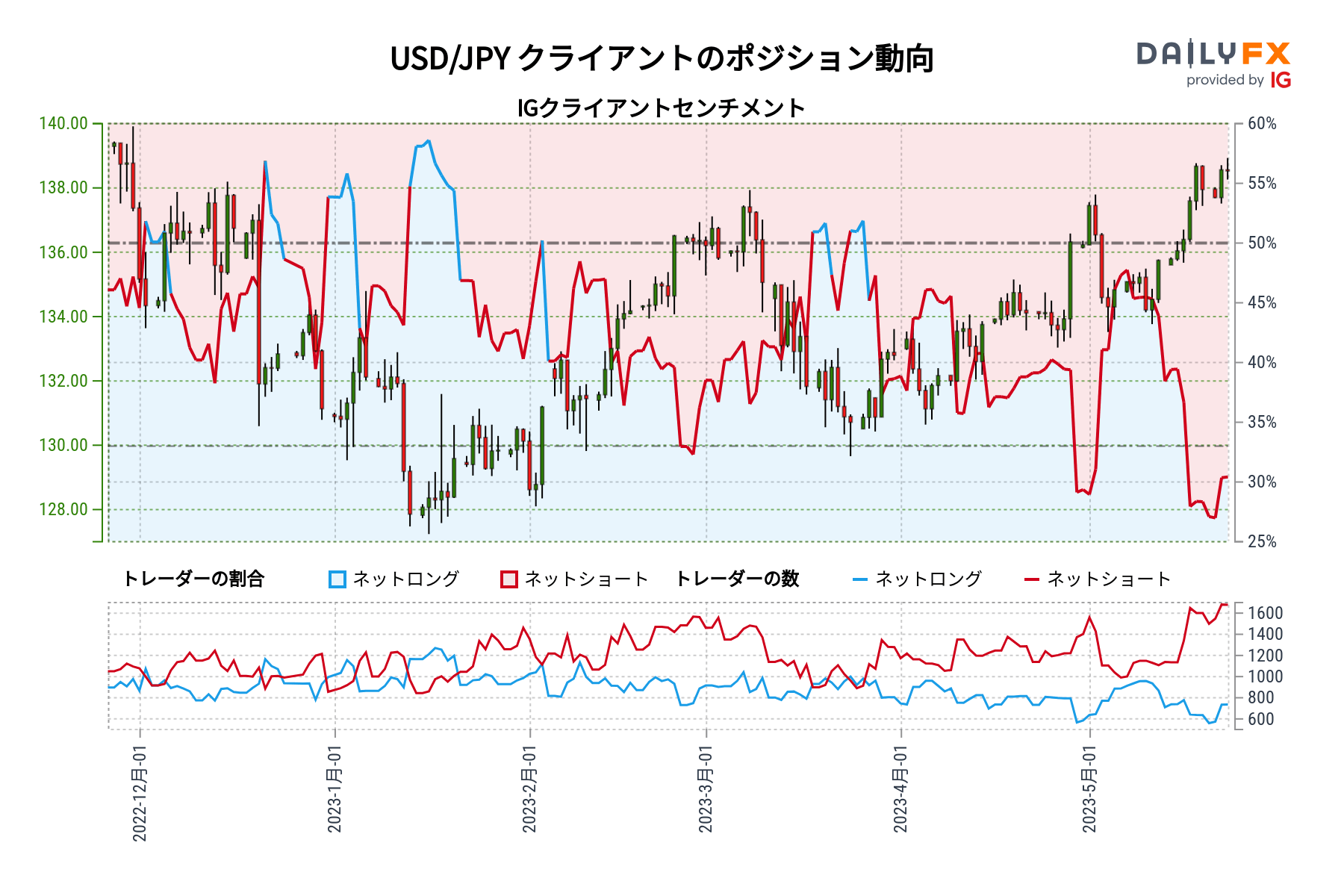 USD/JPY クライアントのポジション動向