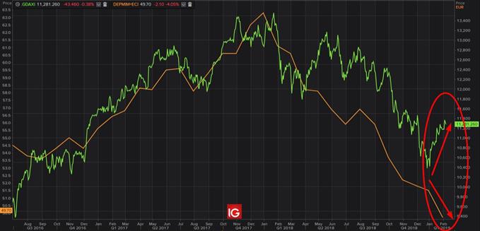Corrélation PMI manufacturier et DAX