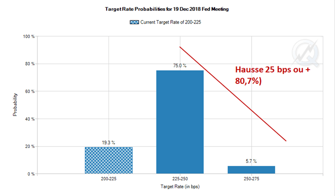 80% de probabilité d'une hausse des taux de la Fed en décembre 2018