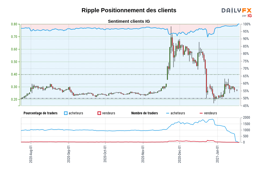 Ripple Positionnement des clients