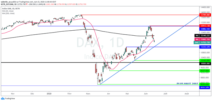 CAC 40 / DAX 30 : De retour sur des supports majeurs