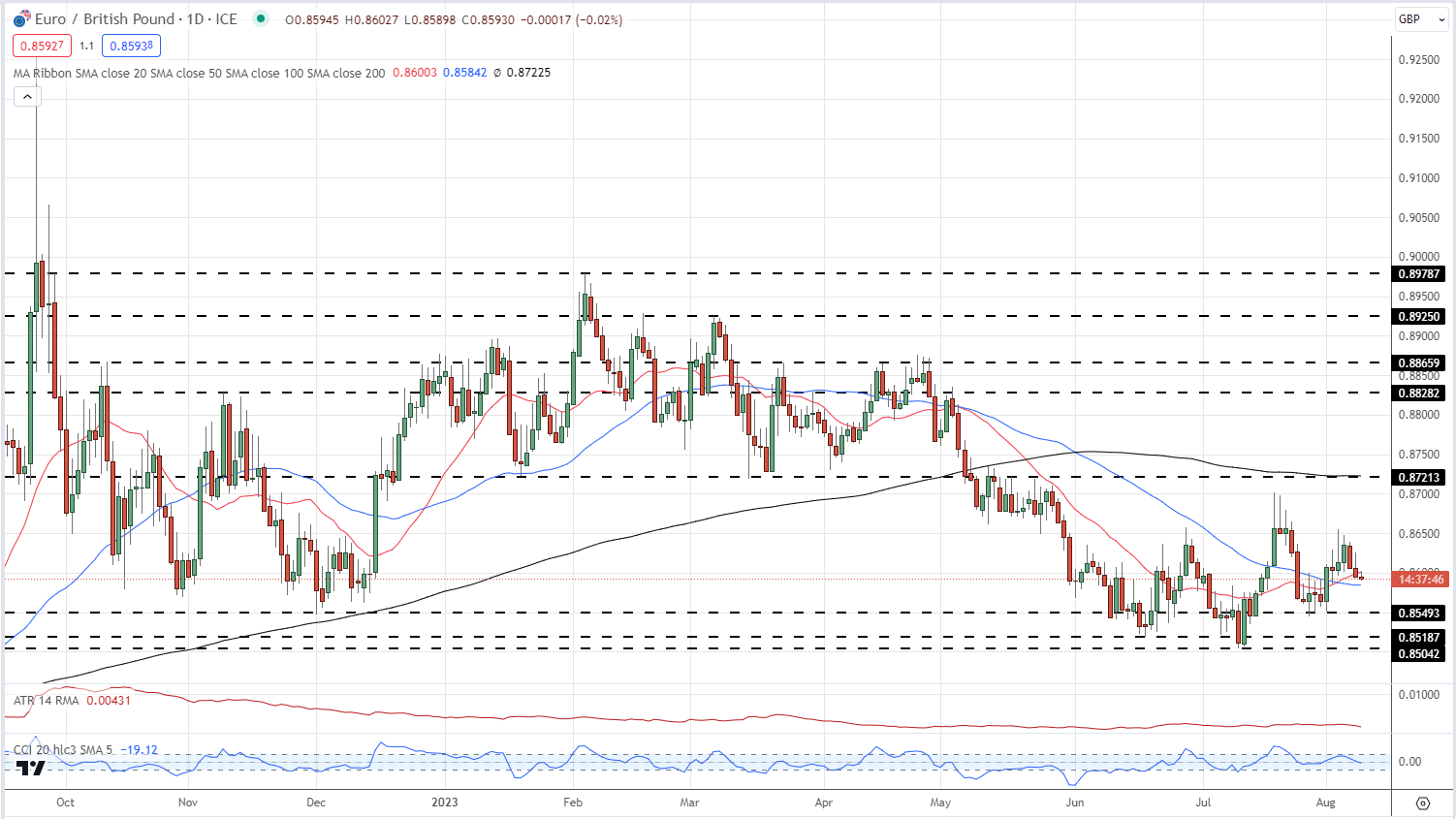 Британский фунт (GBP) Последние данные: прогнозы EUR/GBP и GBP/NZD